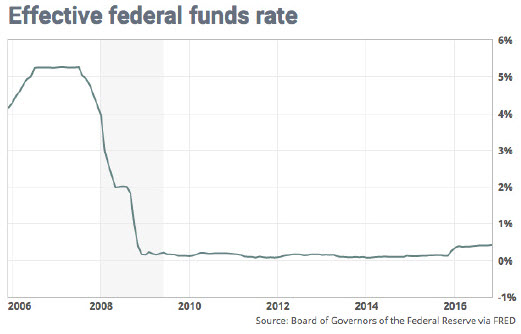 federal-funds-rate-2016-12-16