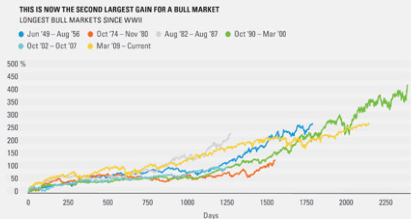 Bull Markets